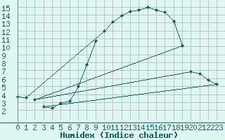 Courbe de l'humidex pour Geisenheim