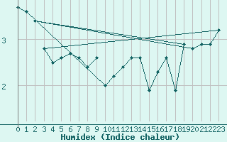 Courbe de l'humidex pour Skillinge
