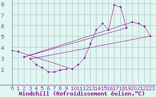 Courbe du refroidissement olien pour Hestrud (59)