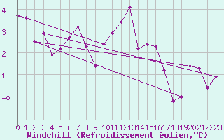 Courbe du refroidissement olien pour Sermange-Erzange (57)