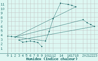 Courbe de l'humidex pour Potes / Torre del Infantado (Esp)