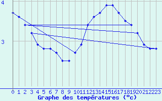 Courbe de tempratures pour Chambry / Aix-Les-Bains (73)