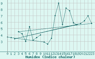 Courbe de l'humidex pour Weinbiet