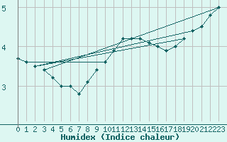 Courbe de l'humidex pour Slubice