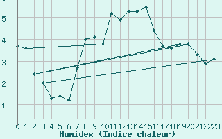 Courbe de l'humidex pour Kiel-Holtenau