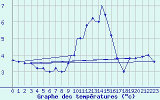 Courbe de tempratures pour Diepholz