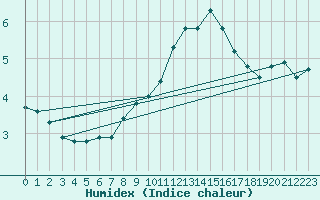Courbe de l'humidex pour Saint-Brieuc (22)