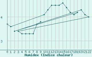 Courbe de l'humidex pour Kolka