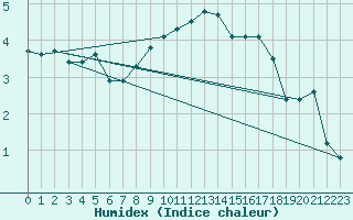 Courbe de l'humidex pour Coulommes-et-Marqueny (08)