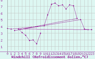 Courbe du refroidissement olien pour Bad Hersfeld