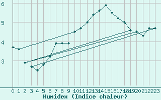Courbe de l'humidex pour Jogeva