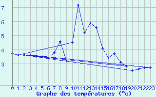 Courbe de tempratures pour Les Attelas