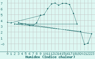 Courbe de l'humidex pour Warcop Range