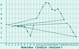 Courbe de l'humidex pour Vannes-Sn (56)