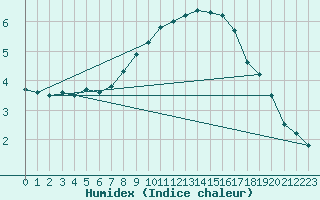 Courbe de l'humidex pour Wien-Donaufeld