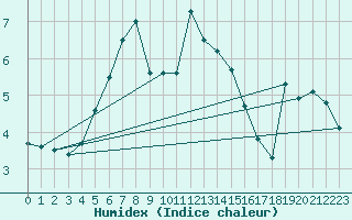 Courbe de l'humidex pour Virolahti Koivuniemi