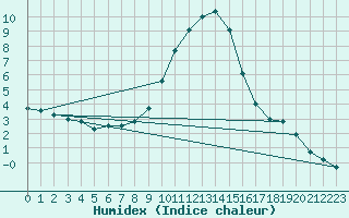 Courbe de l'humidex pour Oberhaching-Laufzorn