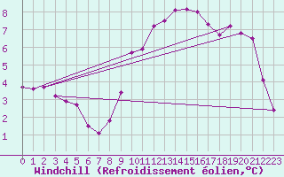 Courbe du refroidissement olien pour La Chapelle-Montreuil (86)