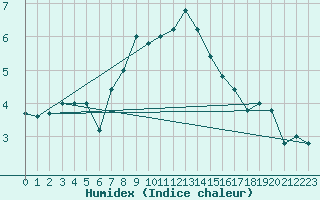 Courbe de l'humidex pour Paganella