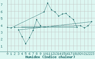 Courbe de l'humidex pour Gjilan (Kosovo)