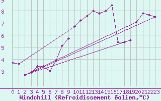 Courbe du refroidissement olien pour Munte (Be)