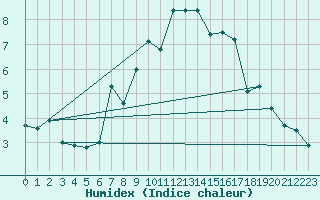 Courbe de l'humidex pour Cevio (Sw)