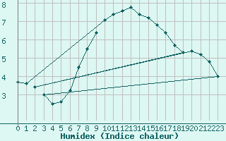 Courbe de l'humidex pour Palic