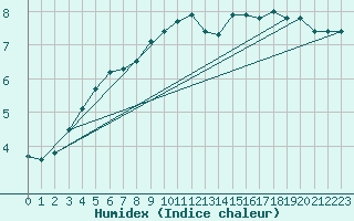 Courbe de l'humidex pour Isle Of Portland