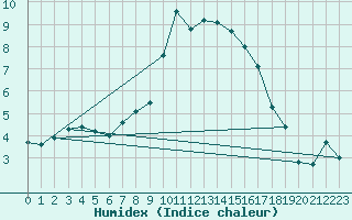 Courbe de l'humidex pour Bjornholt