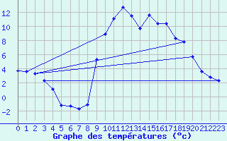 Courbe de tempratures pour Champtercier (04)