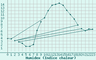 Courbe de l'humidex pour Elm