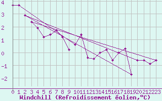 Courbe du refroidissement olien pour Munte (Be)