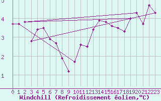Courbe du refroidissement olien pour Agen (47)