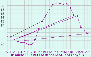 Courbe du refroidissement olien pour Recoubeau (26)
