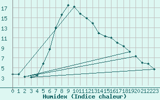 Courbe de l'humidex pour Vaxjo