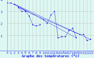 Courbe de tempratures pour Grenoble/St-Etienne-St-Geoirs (38)