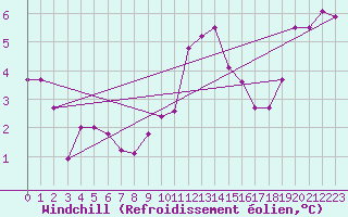 Courbe du refroidissement olien pour Gruissan (11)