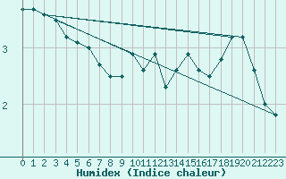 Courbe de l'humidex pour Dourbes (Be)