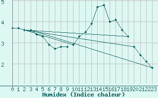 Courbe de l'humidex pour Sermange-Erzange (57)