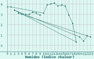 Courbe de l'humidex pour Nancy - Essey (54)