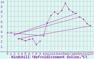 Courbe du refroidissement olien pour Sandillon (45)