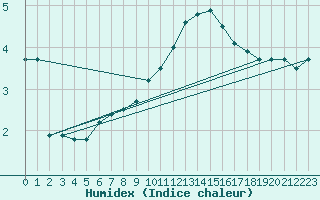 Courbe de l'humidex pour Florennes (Be)