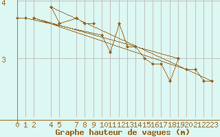 Courbe de la hauteur des vagues pour la bouée 63104