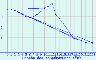 Courbe de tempratures pour La Beaume (05)