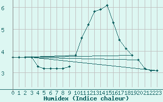 Courbe de l'humidex pour Sain-Bel (69)