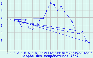Courbe de tempratures pour Grand Saint Bernard (Sw)
