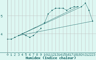 Courbe de l'humidex pour Weihenstephan