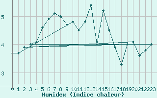 Courbe de l'humidex pour Lindenberg