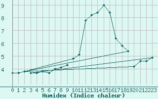 Courbe de l'humidex pour Binn