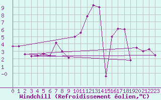 Courbe du refroidissement olien pour Herhet (Be)